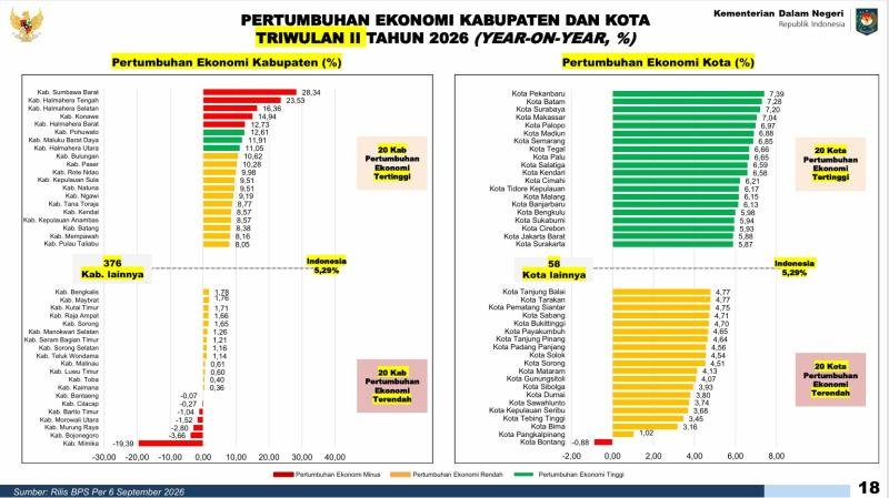 Pekanbaru Jadi Kota dengan Pertumbuhan Ekonomi Tertinggi di Indonesia, Tembus 7,39 Persen